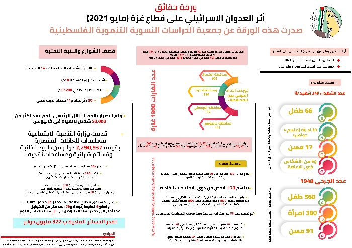 ورقة حقائق بعنوان أثر العدوان الإسرائيلي على قطاع غزة مايو 2021